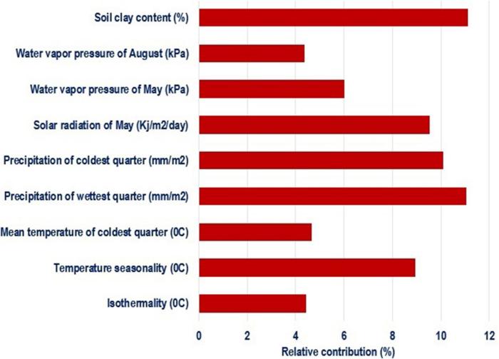 Chickens evaluation malawi potential growth local